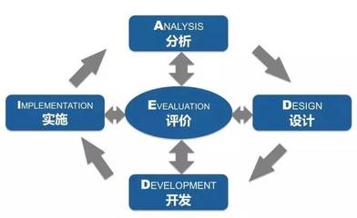 培訓課程開發(fā)的6種經(jīng)典模型,你都知道么?