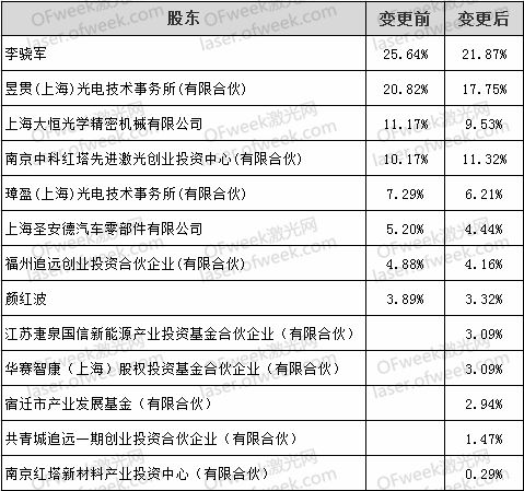 飛博激光獲戰略投資，紅塔證券等五家機構入股推動企業升級